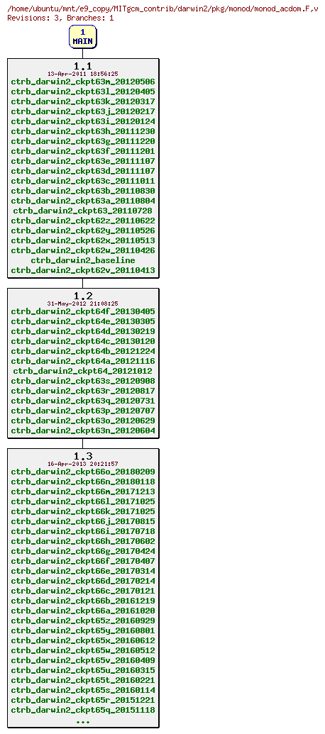 Revisions of MITgcm_contrib/darwin2/pkg/monod/monod_acdom.F
