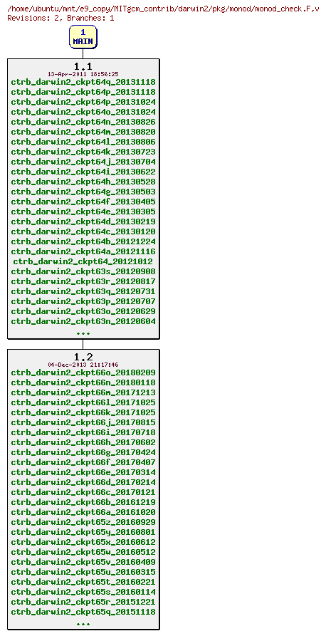 Revisions of MITgcm_contrib/darwin2/pkg/monod/monod_check.F