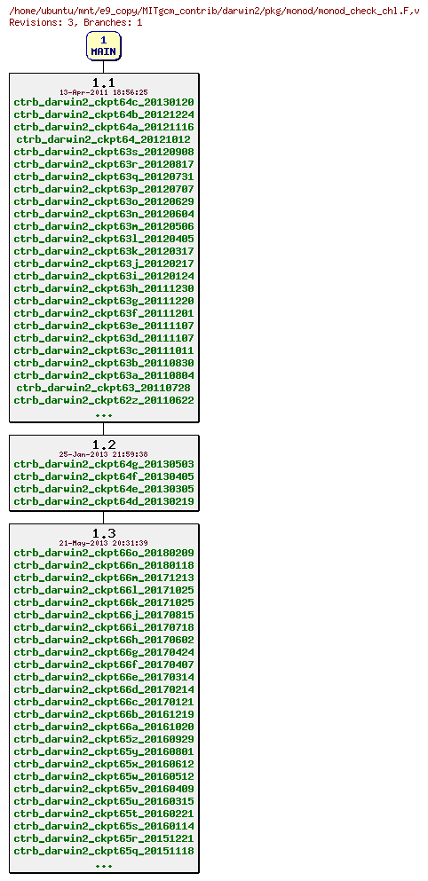 Revisions of MITgcm_contrib/darwin2/pkg/monod/monod_check_chl.F