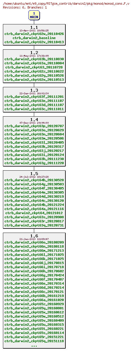 Revisions of MITgcm_contrib/darwin2/pkg/monod/monod_cons.F