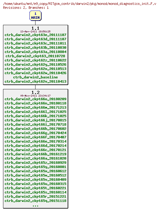 Revisions of MITgcm_contrib/darwin2/pkg/monod/monod_diagnostics_init.F