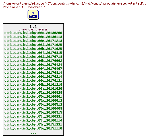Revisions of MITgcm_contrib/darwin2/pkg/monod/monod_generate_mutants.F