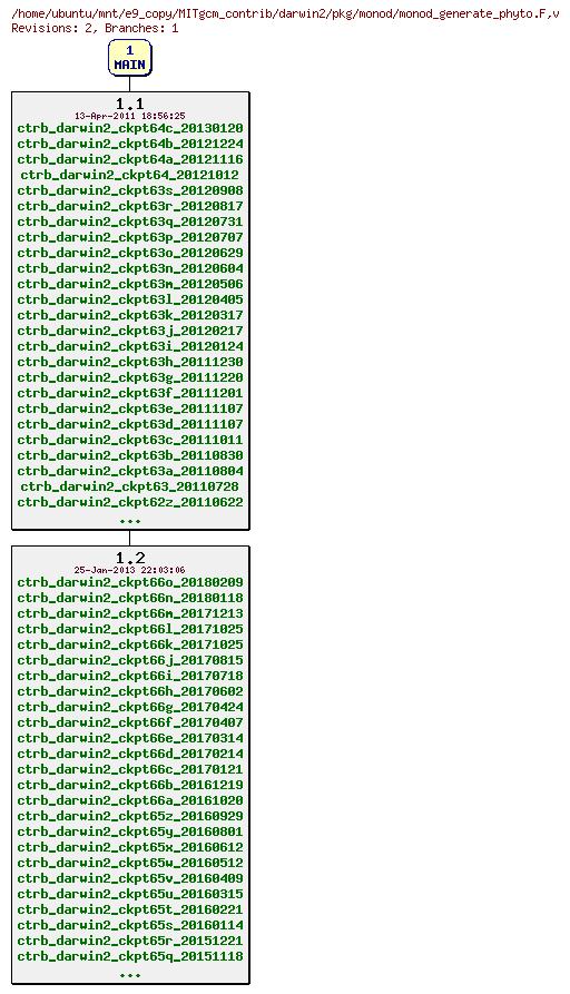 Revisions of MITgcm_contrib/darwin2/pkg/monod/monod_generate_phyto.F