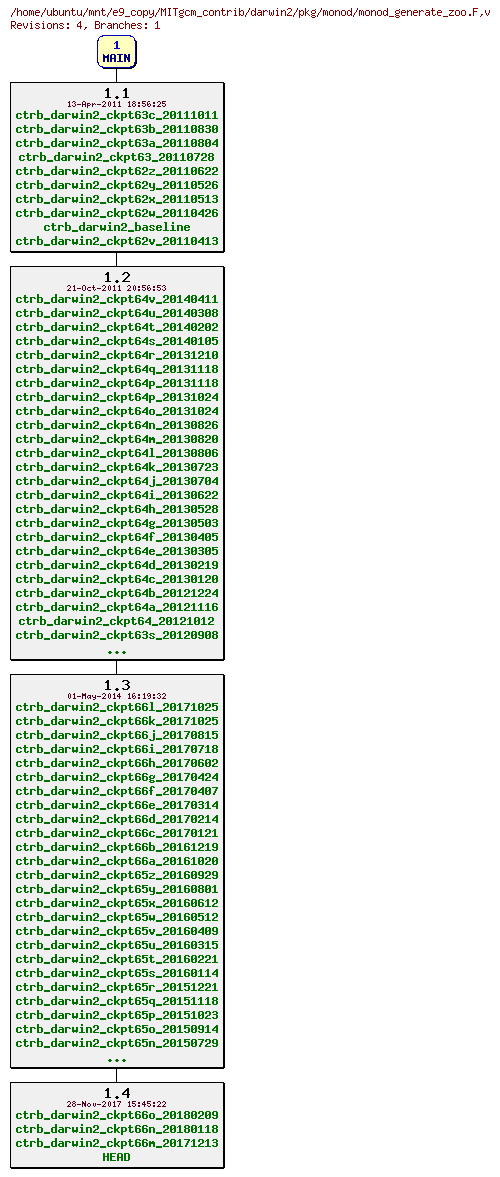 Revisions of MITgcm_contrib/darwin2/pkg/monod/monod_generate_zoo.F