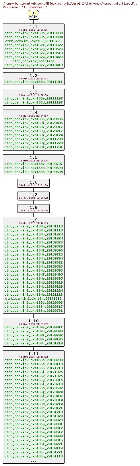 Revisions of MITgcm_contrib/darwin2/pkg/monod/monod_init_fixed.F