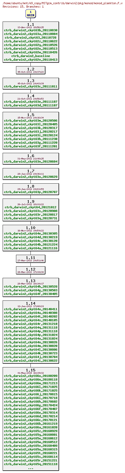 Revisions of MITgcm_contrib/darwin2/pkg/monod/monod_plankton.F