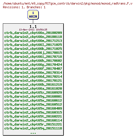Revisions of MITgcm_contrib/darwin2/pkg/monod/monod_radtrans.F