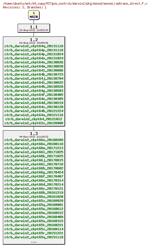 Revisions of MITgcm_contrib/darwin2/pkg/monod/monod_radtrans_direct.F