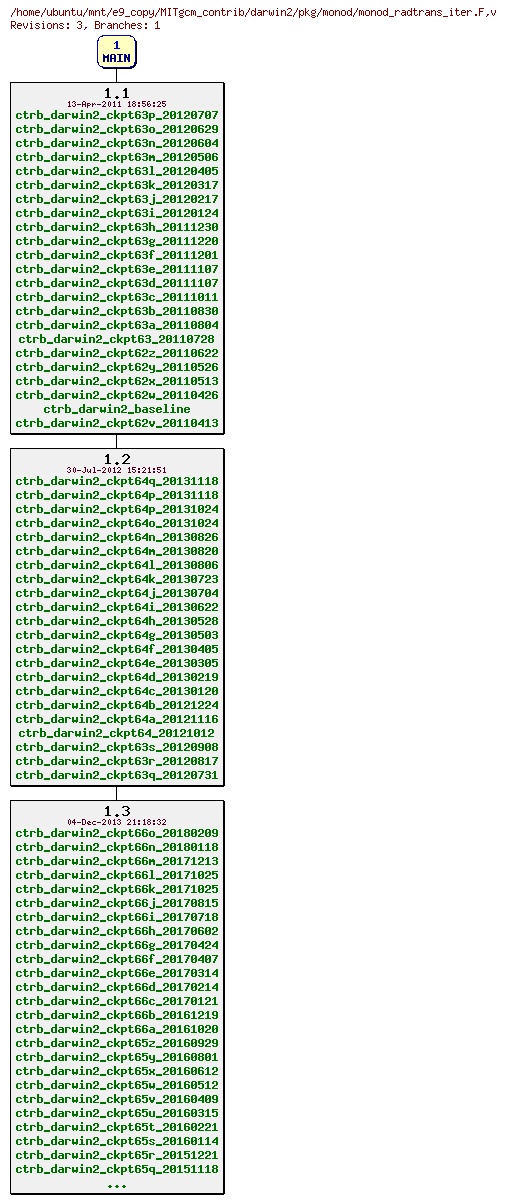 Revisions of MITgcm_contrib/darwin2/pkg/monod/monod_radtrans_iter.F