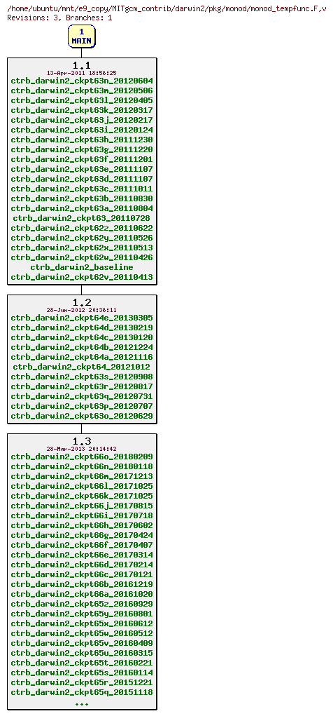 Revisions of MITgcm_contrib/darwin2/pkg/monod/monod_tempfunc.F