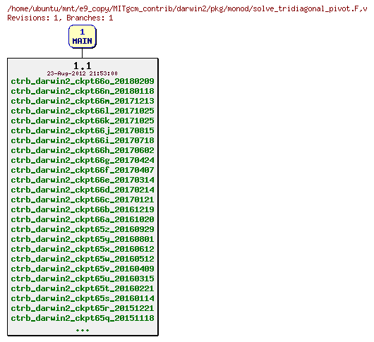 Revisions of MITgcm_contrib/darwin2/pkg/monod/solve_tridiagonal_pivot.F