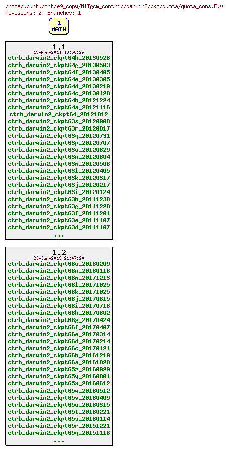 Revisions of MITgcm_contrib/darwin2/pkg/quota/quota_cons.F