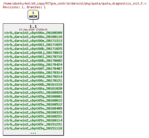 Revisions of MITgcm_contrib/darwin2/pkg/quota/quota_diagnostics_init.F