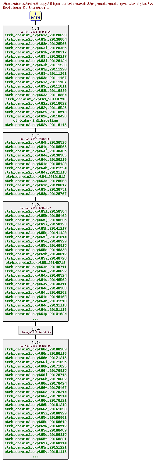 Revisions of MITgcm_contrib/darwin2/pkg/quota/quota_generate_phyto.F