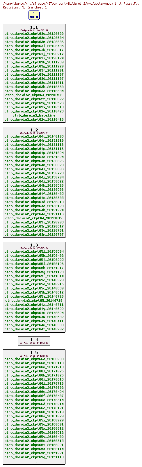 Revisions of MITgcm_contrib/darwin2/pkg/quota/quota_init_fixed.F