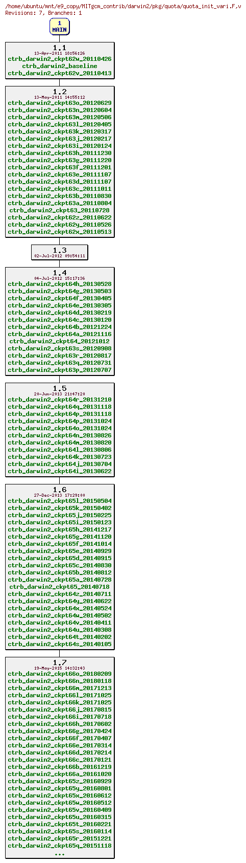 Revisions of MITgcm_contrib/darwin2/pkg/quota/quota_init_vari.F