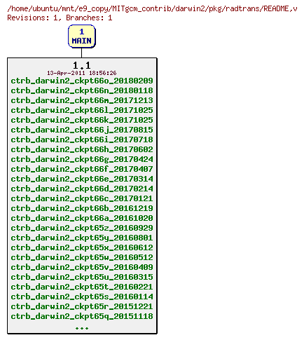 Revisions of MITgcm_contrib/darwin2/pkg/radtrans/README