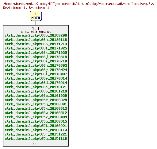Revisions of MITgcm_contrib/darwin2/pkg/radtrans/radtrans_localvec.F