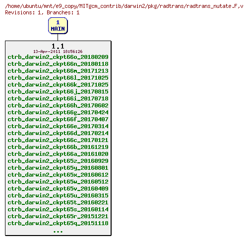 Revisions of MITgcm_contrib/darwin2/pkg/radtrans/radtrans_nutate.F
