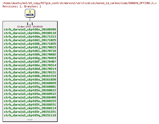 Revisions of MITgcm_contrib/darwin2/verification/monod_1d_carbon/code/DARWIN_OPTIONS.h