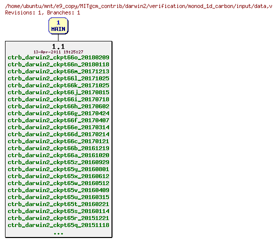 Revisions of MITgcm_contrib/darwin2/verification/monod_1d_carbon/input/data