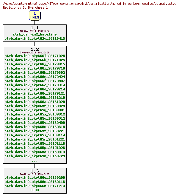 Revisions of MITgcm_contrib/darwin2/verification/monod_1d_carbon/results/output.txt
