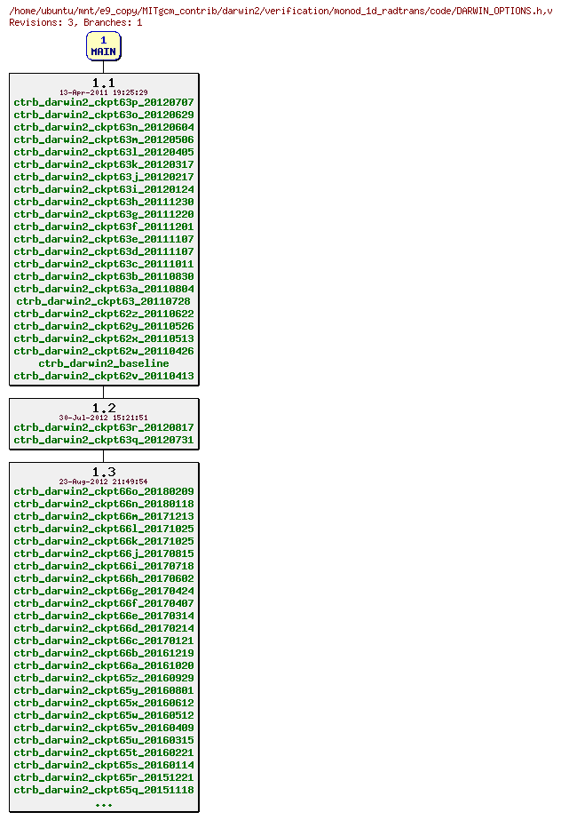 Revisions of MITgcm_contrib/darwin2/verification/monod_1d_radtrans/code/DARWIN_OPTIONS.h