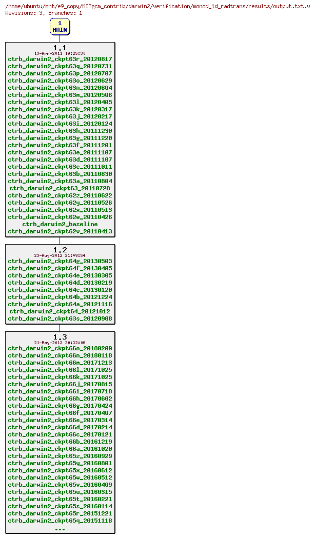 Revisions of MITgcm_contrib/darwin2/verification/monod_1d_radtrans/results/output.txt