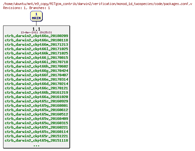 Revisions of MITgcm_contrib/darwin2/verification/monod_1d_twospecies/code/packages.conf