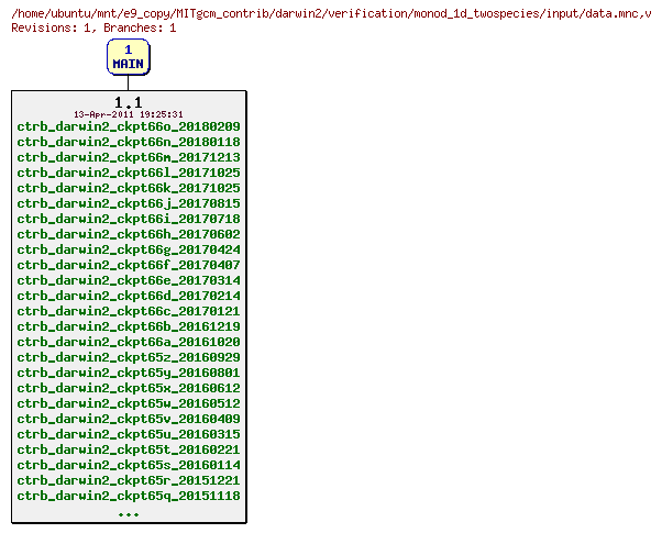 Revisions of MITgcm_contrib/darwin2/verification/monod_1d_twospecies/input/data.mnc