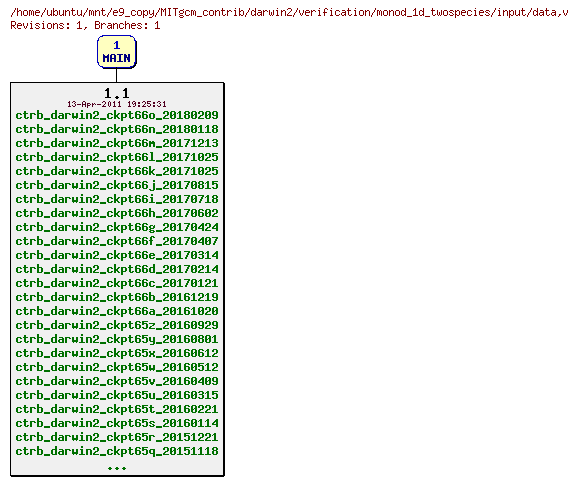 Revisions of MITgcm_contrib/darwin2/verification/monod_1d_twospecies/input/data
