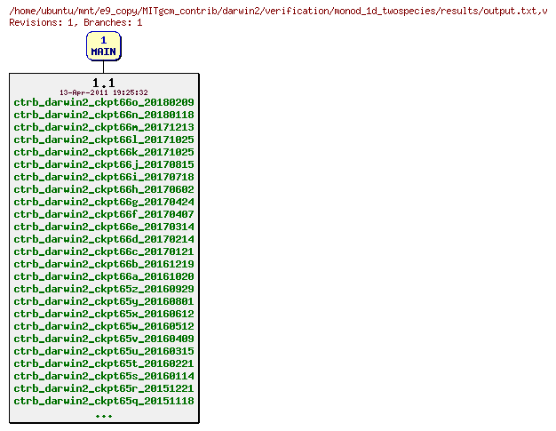Revisions of MITgcm_contrib/darwin2/verification/monod_1d_twospecies/results/output.txt