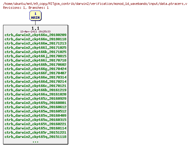 Revisions of MITgcm_contrib/darwin2/verification/monod_1d_wavebands/input/data.ptracers
