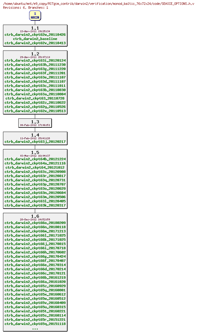 Revisions of MITgcm_contrib/darwin2/verification/monod_baltic_76x72x24/code/SEAICE_OPTIONS.h