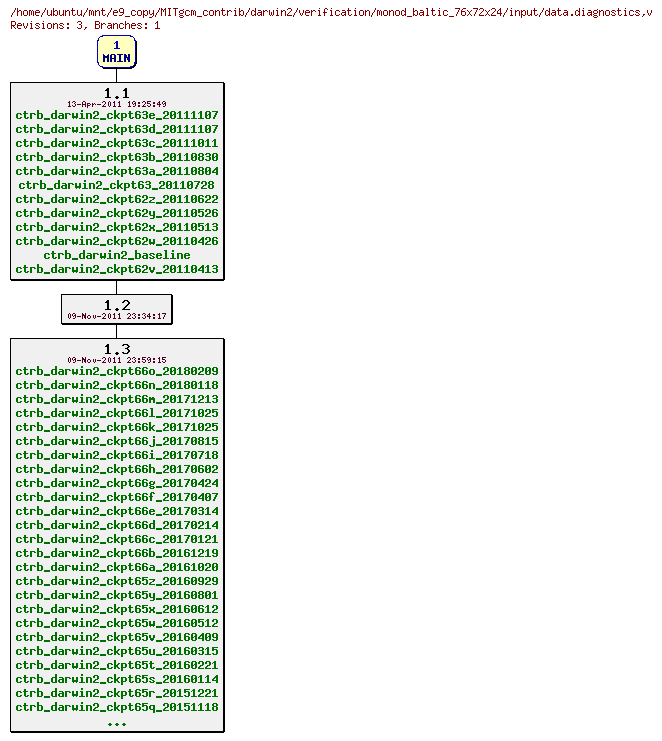 Revisions of MITgcm_contrib/darwin2/verification/monod_baltic_76x72x24/input/data.diagnostics