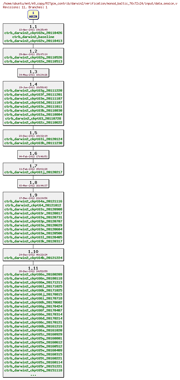 Revisions of MITgcm_contrib/darwin2/verification/monod_baltic_76x72x24/input/data.seaice