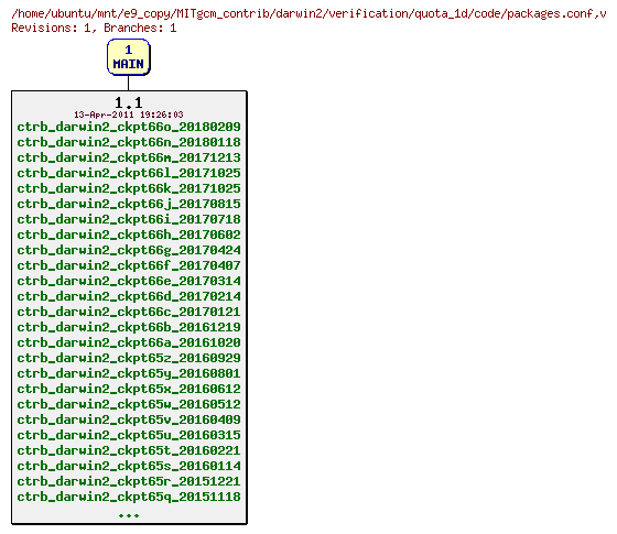 Revisions of MITgcm_contrib/darwin2/verification/quota_1d/code/packages.conf