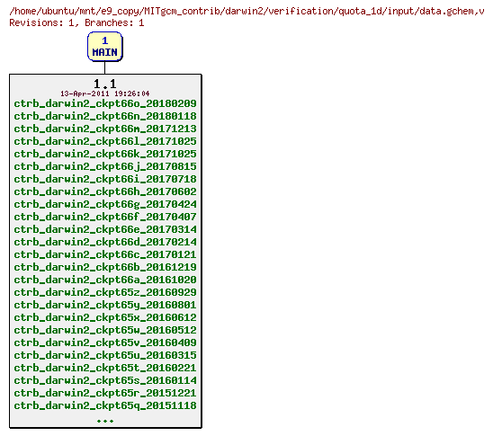 Revisions of MITgcm_contrib/darwin2/verification/quota_1d/input/data.gchem