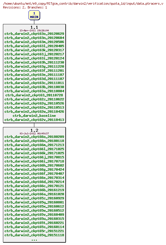 Revisions of MITgcm_contrib/darwin2/verification/quota_1d/input/data.ptracers