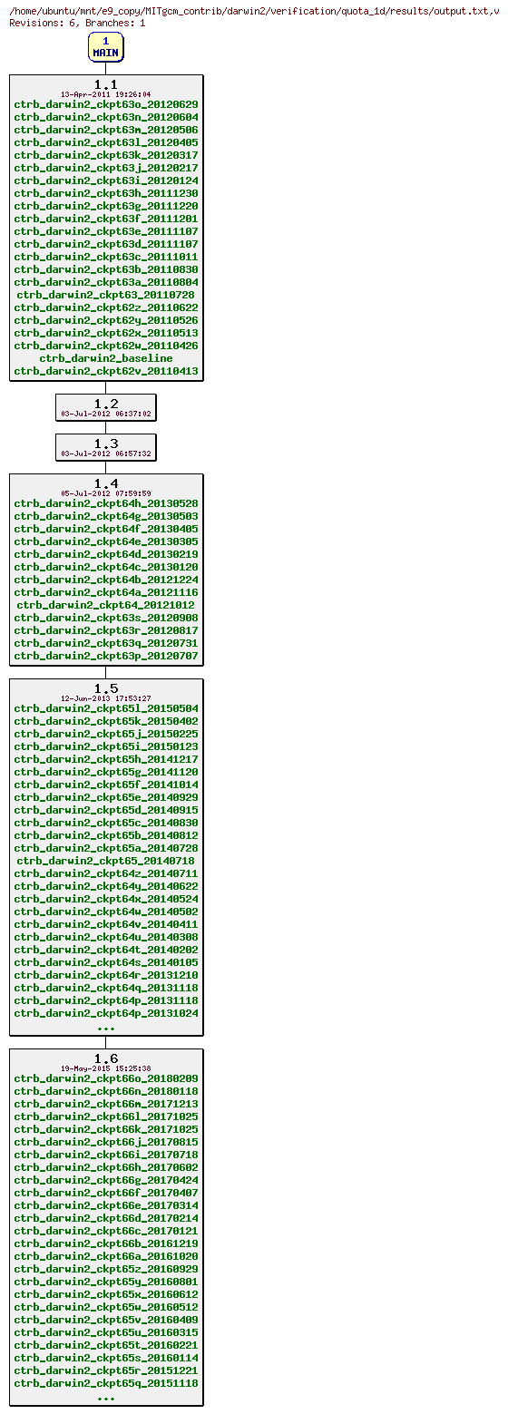 Revisions of MITgcm_contrib/darwin2/verification/quota_1d/results/output.txt