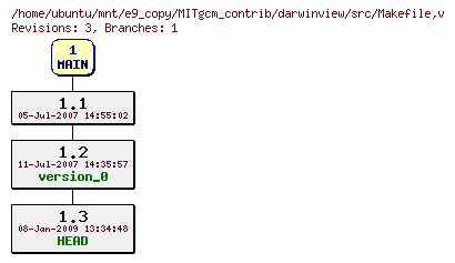 Revisions of MITgcm_contrib/darwinview/src/Makefile