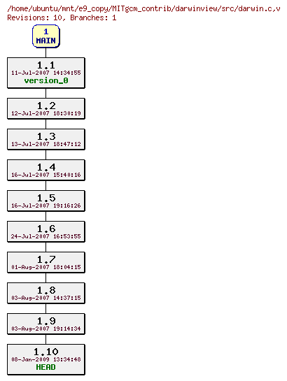 Revisions of MITgcm_contrib/darwinview/src/darwin.c
