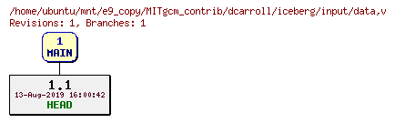 Revisions of MITgcm_contrib/dcarroll/iceberg/input/data