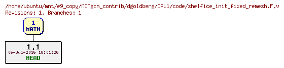 Revisions of MITgcm_contrib/dgoldberg/CPL1/code/shelfice_init_fixed_remesh.F