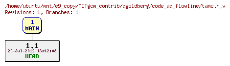 Revisions of MITgcm_contrib/dgoldberg/code_ad_flowline/tamc.h