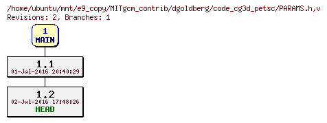 Revisions of MITgcm_contrib/dgoldberg/code_cg3d_petsc/PARAMS.h