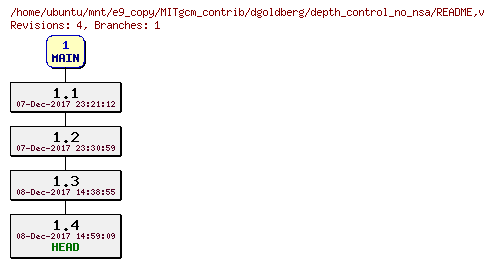 Revisions of MITgcm_contrib/dgoldberg/depth_control_no_nsa/README