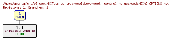 Revisions of MITgcm_contrib/dgoldberg/depth_control_no_nsa/code/DIAG_OPTIONS.h