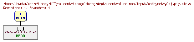 Revisions of MITgcm_contrib/dgoldberg/depth_control_no_nsa/input/bathymetryAdj.pig.bin
