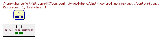 Revisions of MITgcm_contrib/dgoldberg/depth_control_no_nsa/input/contourfv.m